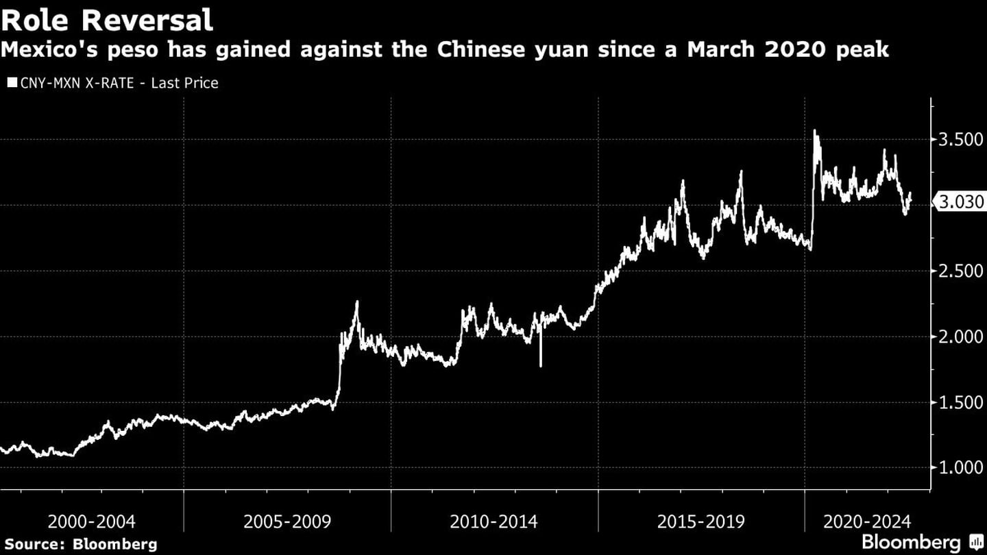 Mexico's peso has gained against the Chinese yuan since a March 2020 peakdfd
