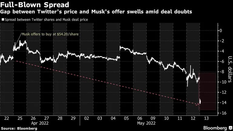 La brecha entre el precio de Twitter y la oferta de Musk se dispara en medio de dudas sobre el acuerdo. dfd