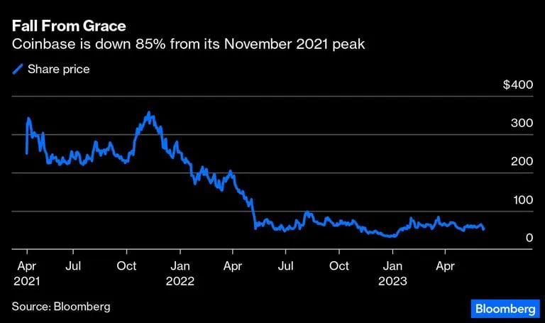 Coinbase ha caído un 85% desde su máximo de noviembre de 2021dfd