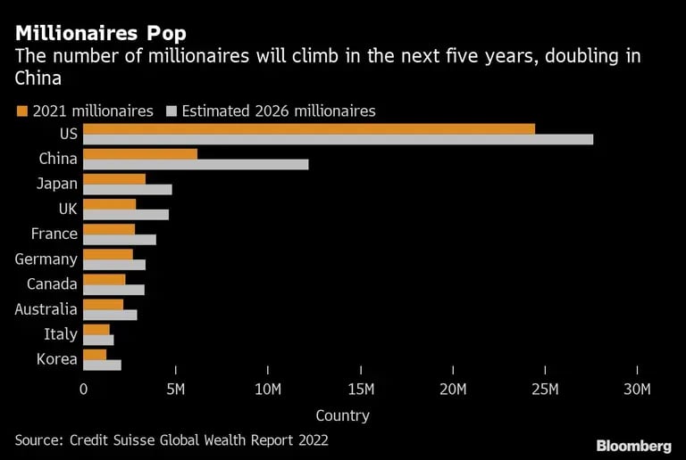  El número de millonarios aumentará en los próximos cinco años, duplicándose en Chinadfd