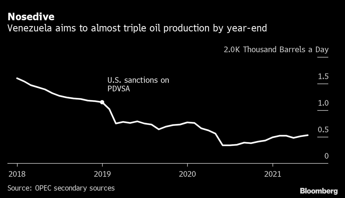 Venezuela busca aumentar su producción a 1,5 millones de barriles diarios.dfd