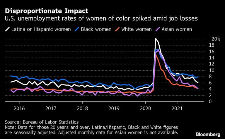 Impacto desproporcionado
Las tasas de desempleo de las mujeres de color en EE.UU. se dispararon en medio de la pérdida de empleos
Blanco: mujeres latinas o hispanas
Azul: mujeres negras
Naranja: mujeres blancas
Morado: mujeres asiáticasdfd
