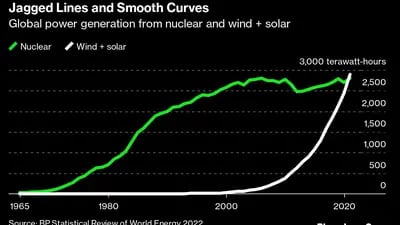 Líneas irregulares y curvas suaves
Verde: Nuclear
Blanco: eólica + solar 
3.000 teravatios-hora