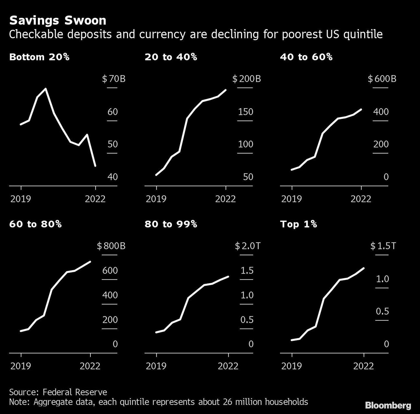 Ahorros se desploman
Los depósitos en cheques y en moneda disminuyen para el quintil más pobre de EE.UU.
20% inferior, 20 a 40%, 40 a 60%, 60 a 80%, 80 a 99%, 1% superiordfd