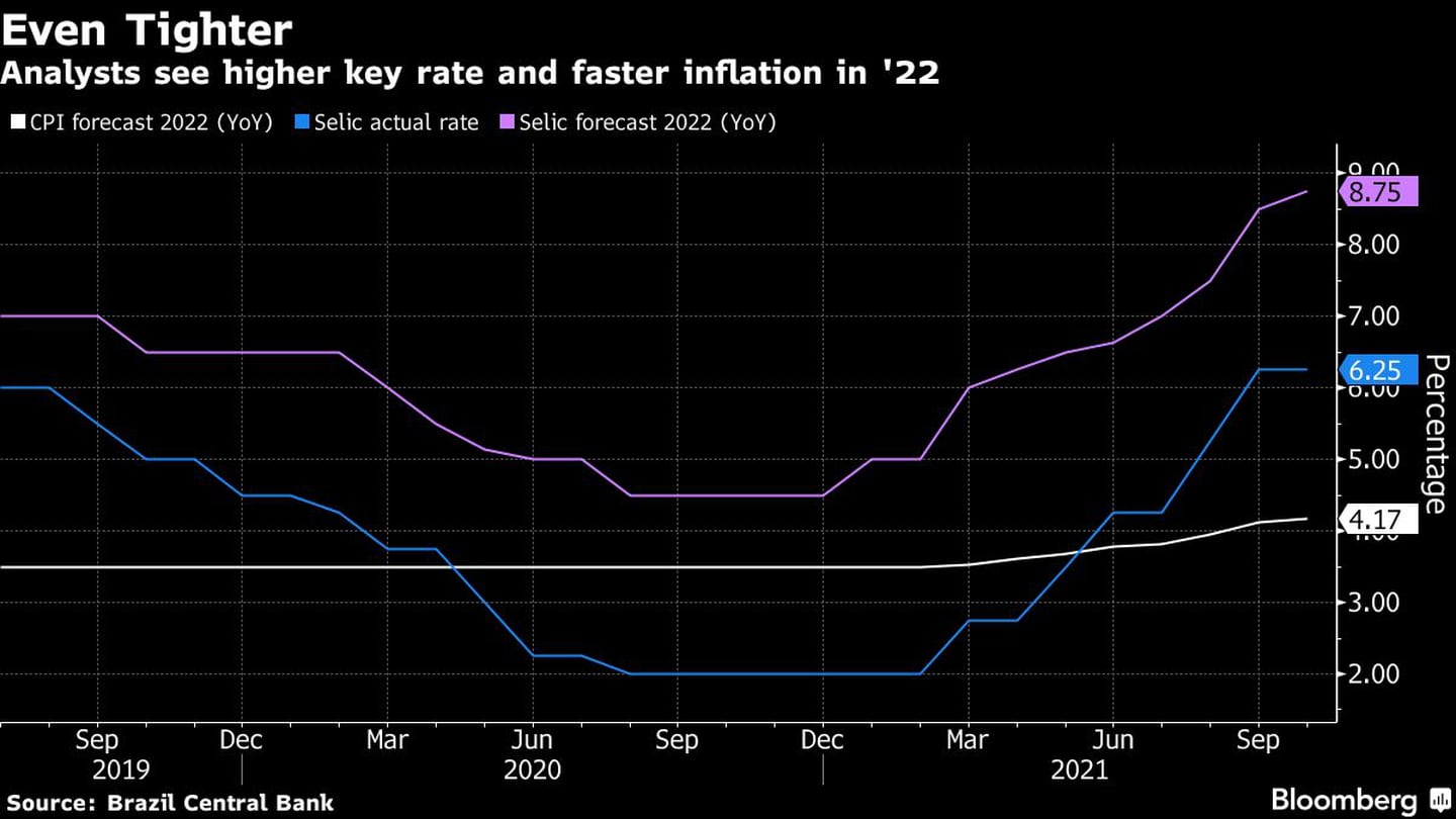 Los analistas ven una tasa clave más alta y una inflación más rápida en el 22dfd