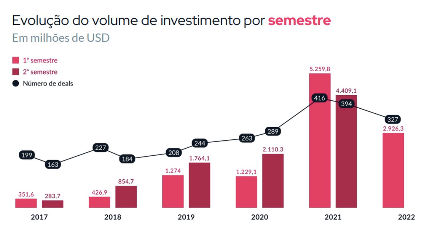 Datos de Distrito para inversiones en startups en Brasildfd