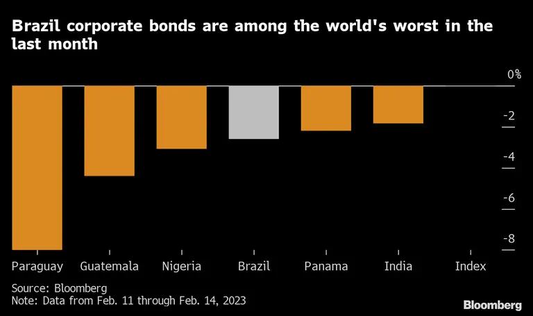 Títulos de dívida corporativa do Brasil estão entre os de pior desempenho no último mêsdfd