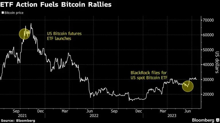 La acción de los ETFs impulsa las subidas del bitcoindfd