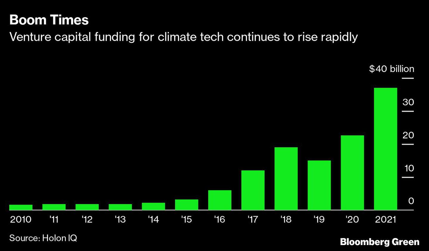 La financiación de capital riesgo para la tecnología climática sigue aumentando rápidamente.dfd