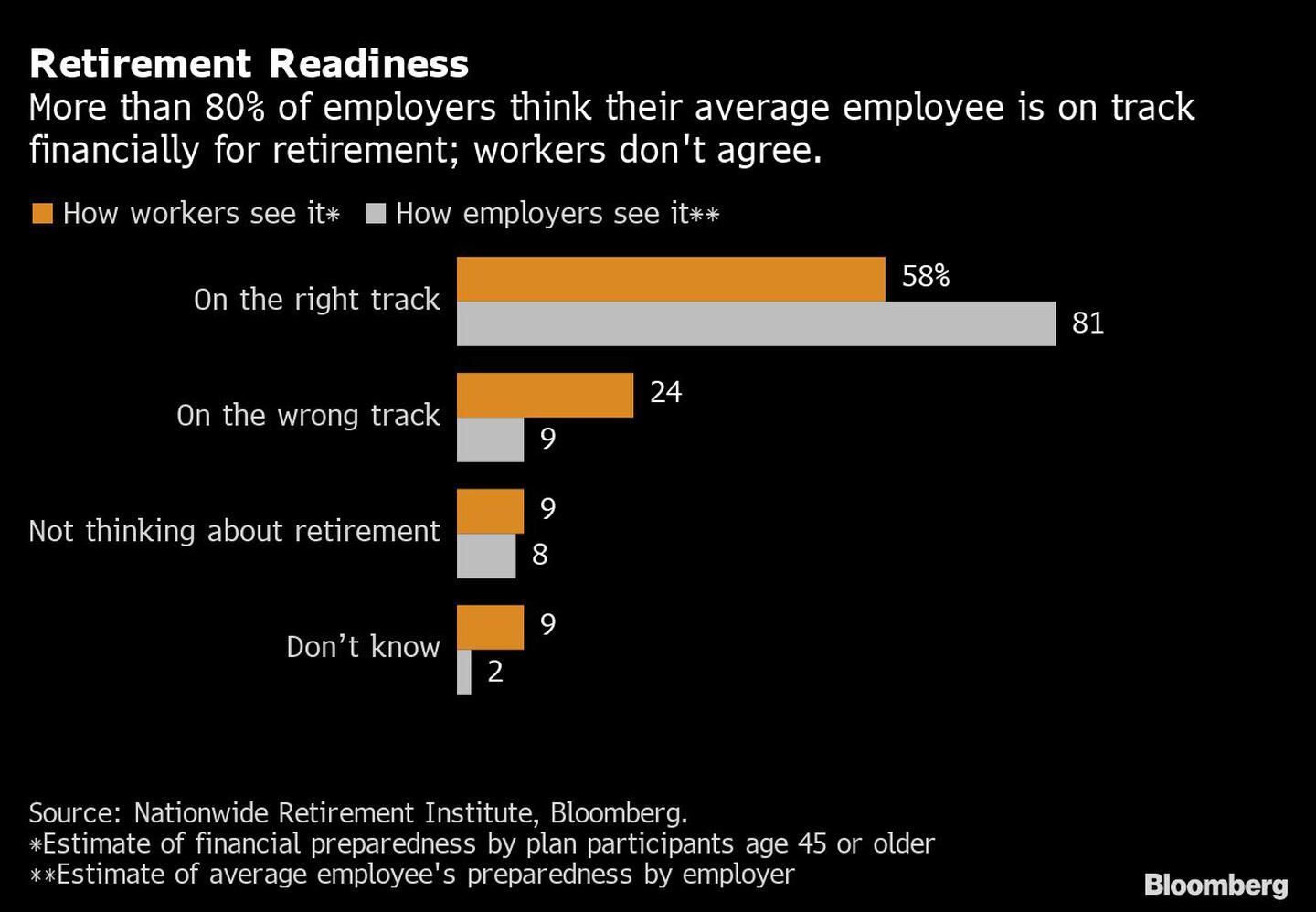  Más del 80% de los empresarios creen que su empleado medio está bien preparado económicamente para la jubilación; los trabajadores no están de acuerdo.dfd