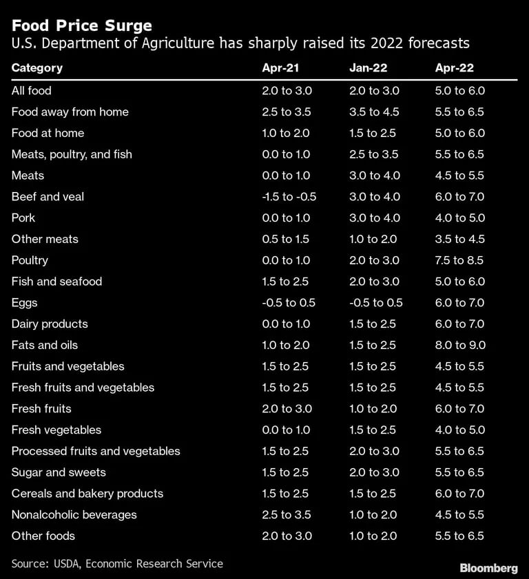 Aumento de los precios de los alimentos | El Departamento de Agricultura de EE.UU. ha elevado bruscamente sus previsiones para 2022dfd