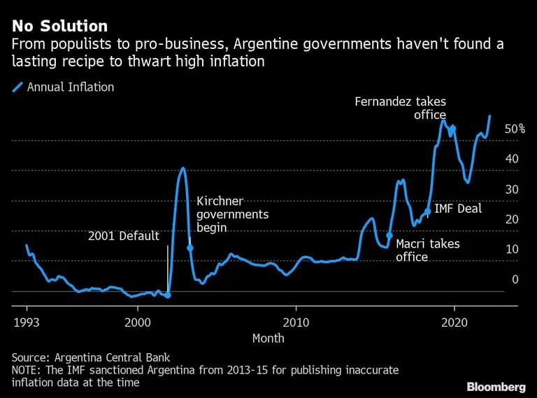 Populistas y amigables con el mercado, los gobiernos argentinos no han encontrado una solución duradera para bajar los preciosdfd