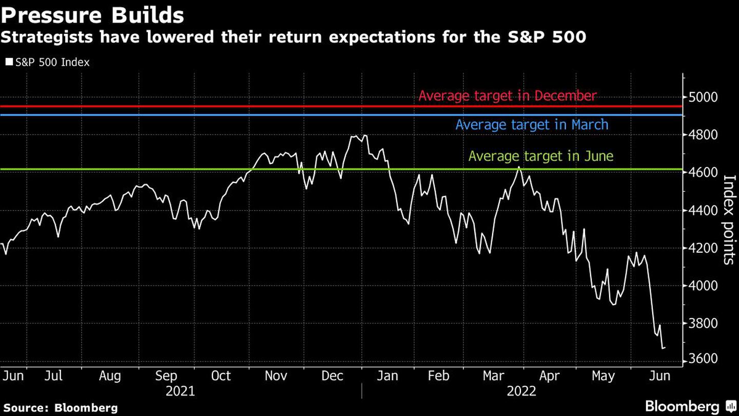 Expectativas S&P500dfd