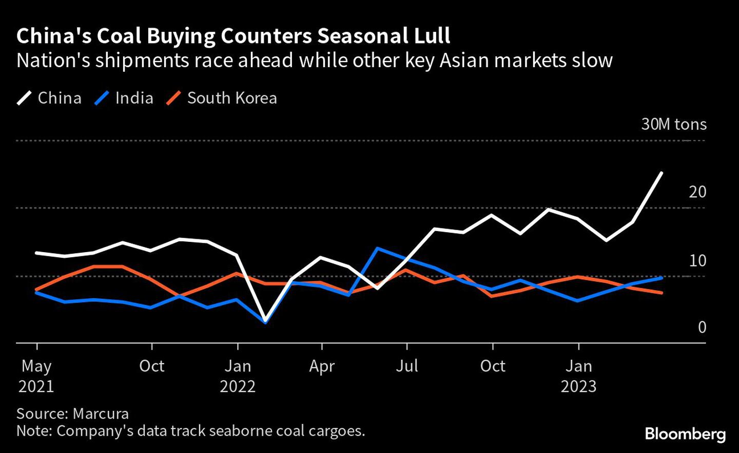 Los envíos del país avanzan a toda velocidad mientras otros mercados asiáticos clave se ralentizandfd