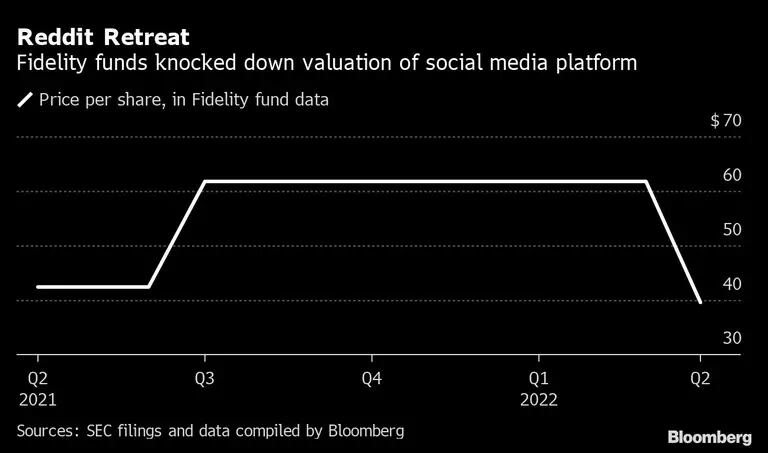 Fundos da Fidelity derrubaram valuation de plataforma de mídia socialdfd
