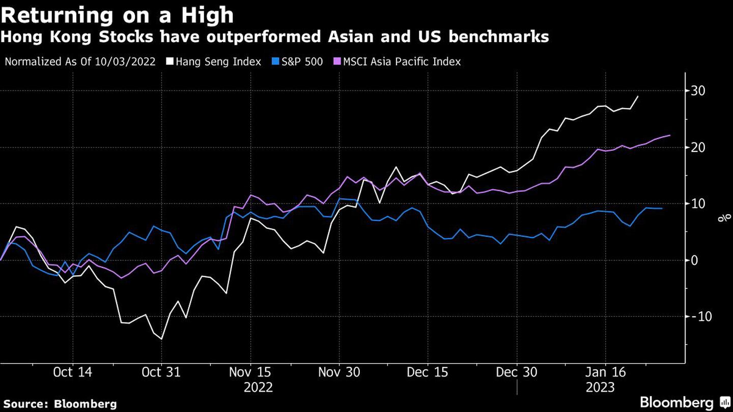 Las acciones de Hong Kong han superado los índices de referencia de Asia y EE.UU.dfd