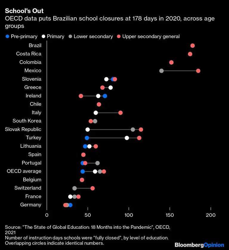 Los datos de la OCDE sitúan el cierre de las escuelas brasileñas en 178 días en 2020, en todos los grupos de edaddfd