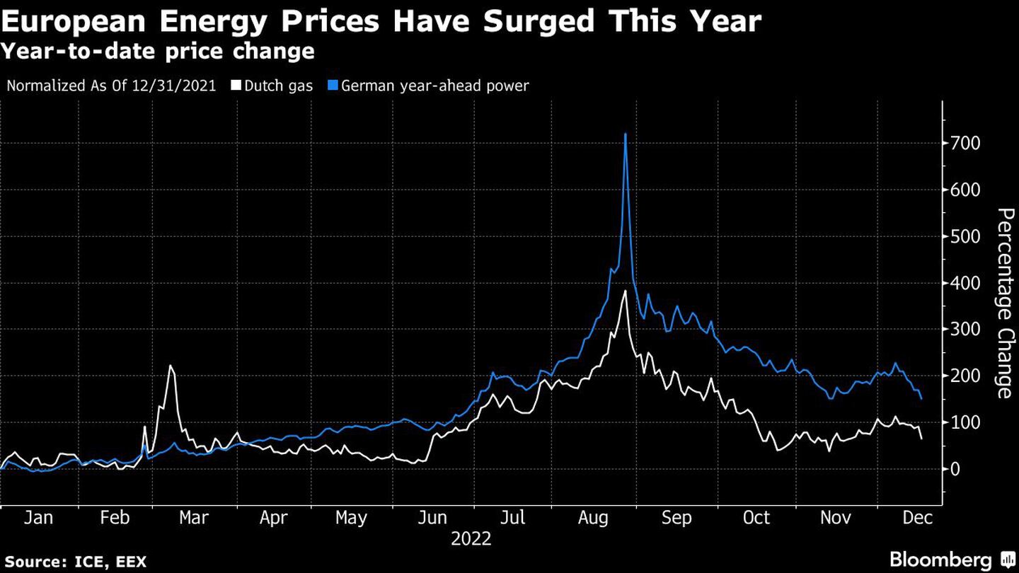 Los precios europeos de la energía se han disparado este año | Variación de precios en lo que va de añodfd