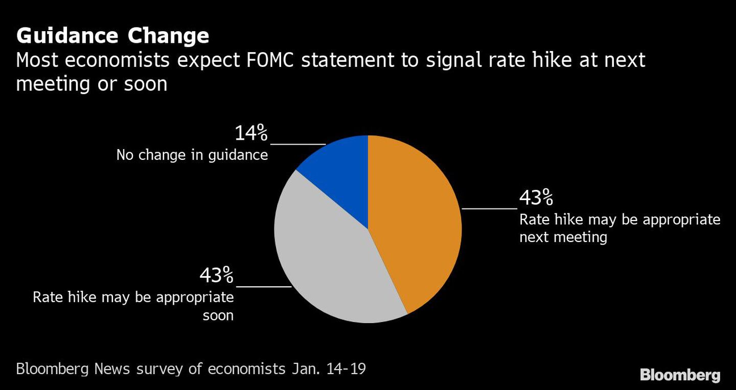 Cambio de orientación 
La mayoría de los economistas esperan que el comunicado del FOMC señale una subida de tasas en la próxima reunión o en breve
Blanco: 43%La subida de tasas puede ser apropiada pronto
Naranja: 43%La subida de tasas puede ser apropiada en la próxima reunión
Azul: 14%No hay cambios en las orientacionesdfd