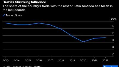 La proporción del comercio del país con el resto de América Latina ha caído en la última década