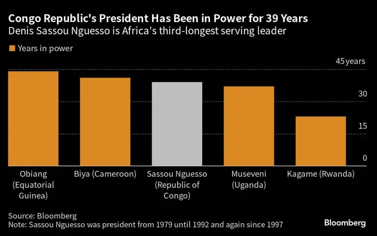 Solo dos líderes africanos han estado en el poder más tiempo que Denis Sassou Nguessodfd
