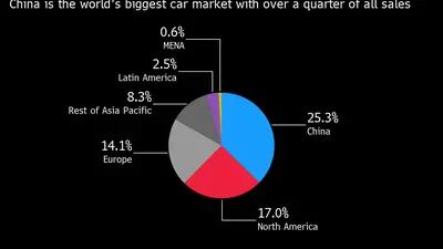 A China é o maior mercado de carros do mundo com mais de um quarto de todas as vendas
