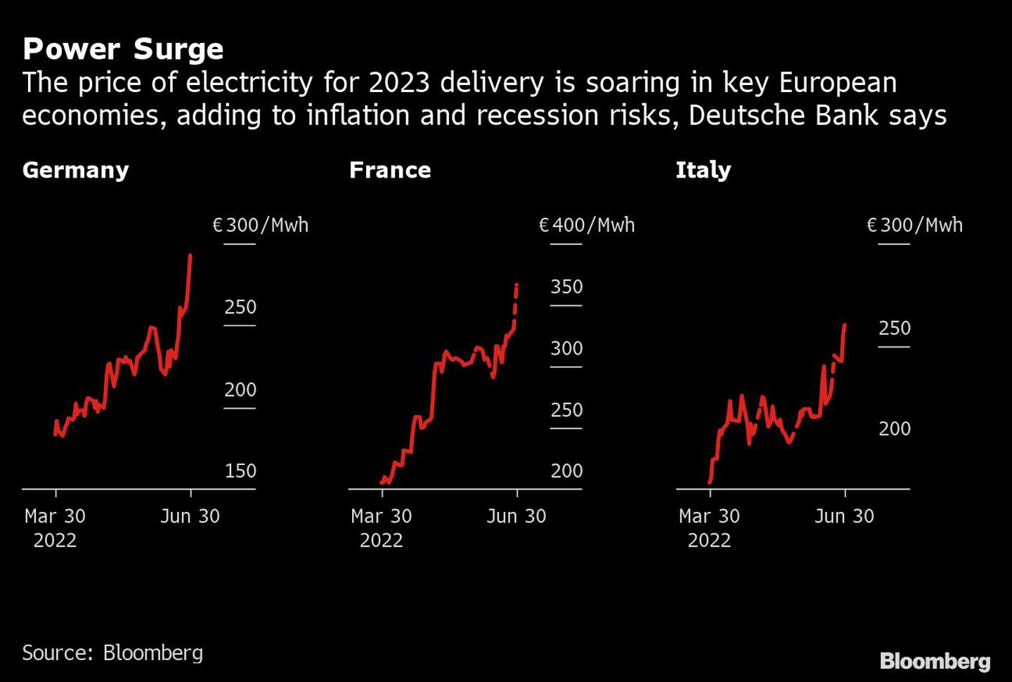Subida de la electricidad 
El precio de la electricidad para el suministro de 2023 se está disparando en las principales economías europeas, lo que aumenta los riesgos de inflación y recesión, según el Deutsche Bank
De izquierda a derecha: Alemania, Francia, Italiadfd