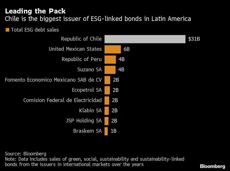 El país andino es el mayor emisor de este tipo de bonos.dfd