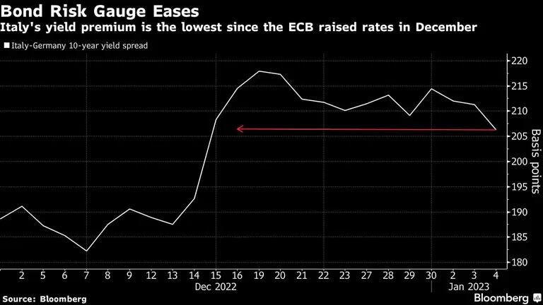 La prima de rendimiento de Italia es la más baja desde que el BCE subió las tasas en diciembredfd