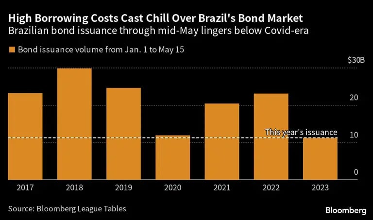 La emisión de bonos brasileños hasta mediados de mayo se mantiene por debajo de la era Covid.dfd
