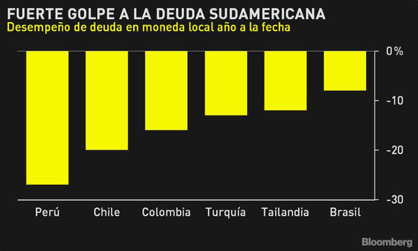 Según el índice Bloomberg Barclays de deuda en moneda local de mercados emergentes, Perú tiene el peor desempeño, con una caída del 27% en sus bonos, seguido por Chile y Colombia.dfd