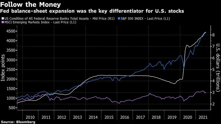 A expansão do balanço do Fed foi o principal diferencial para as ações dos EUAdfd