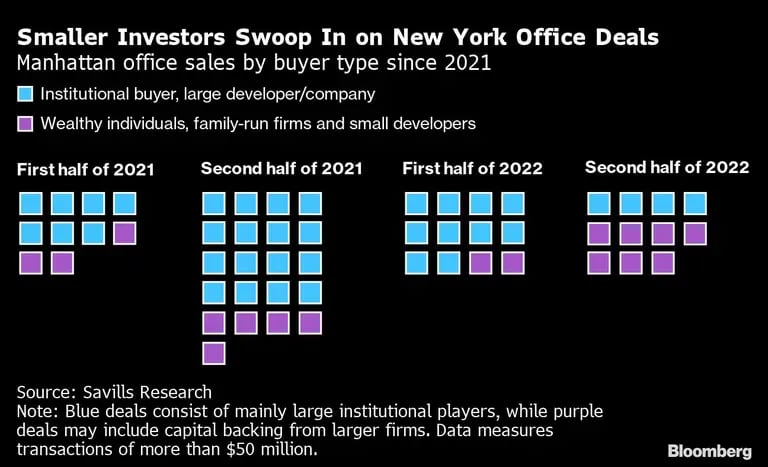 Em azul, investidores institucionais e grandes incorporadoras e empresas; em roxo, pessoas abastadas, family offices e pequenas incorporadorasdfd