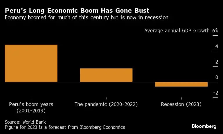 Peru's Long Economic Boom Has Gone Bust | Economy boomed for much of this century but is now in recessiondfd