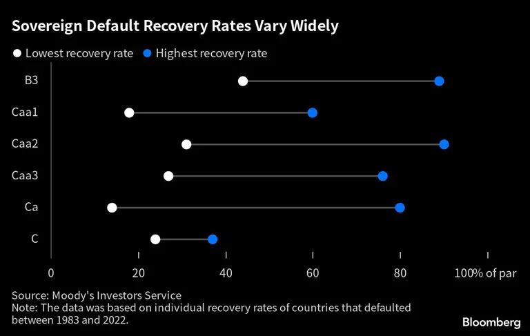 Las tasas de recuperación de de default de deuda soberana varían ampliamente |dfd