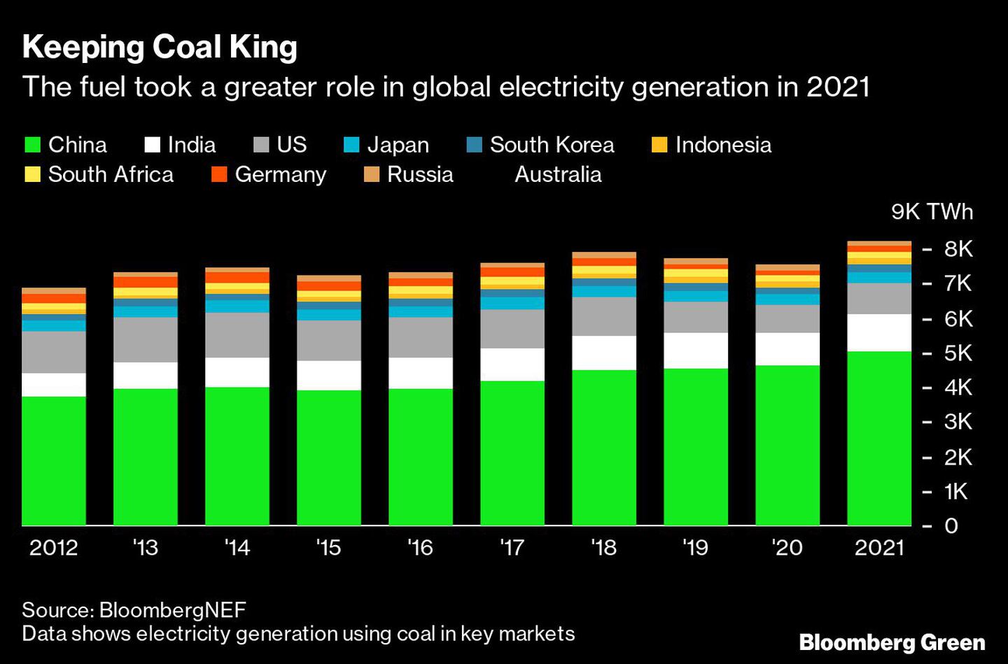 El combustible tuvo un mayor papel en la generación mundial de electricidad en 2021dfd