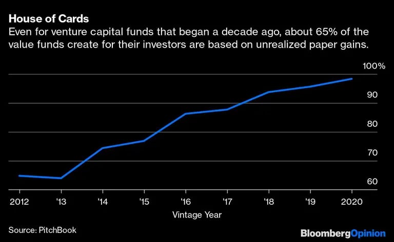 House of Cards | Even for venture capital funds that began a decade ago, about 65% of the value funds create for their investors are based on unrealized paper gains.dfd