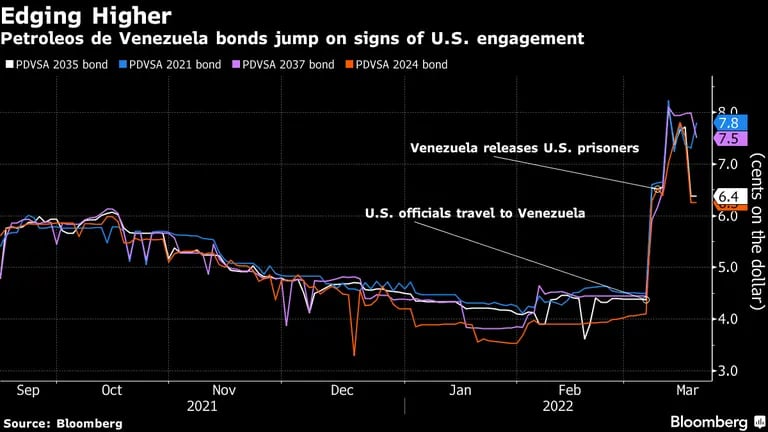 Bonos de Petróleos de Venezuela suben por señales de acercamiento de EE.UU. dfd