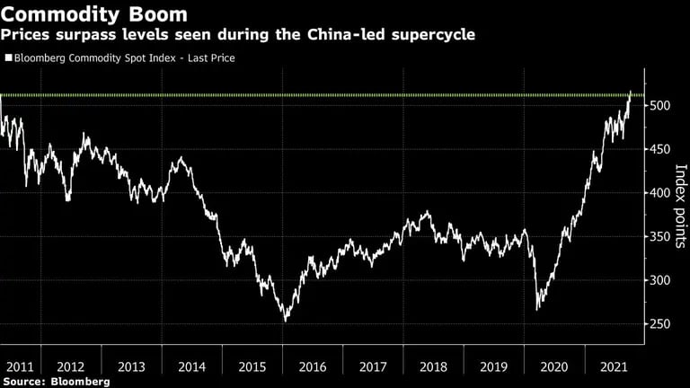 Los precios superan los niveles registrados durante el superciclo liderado por China.dfd
