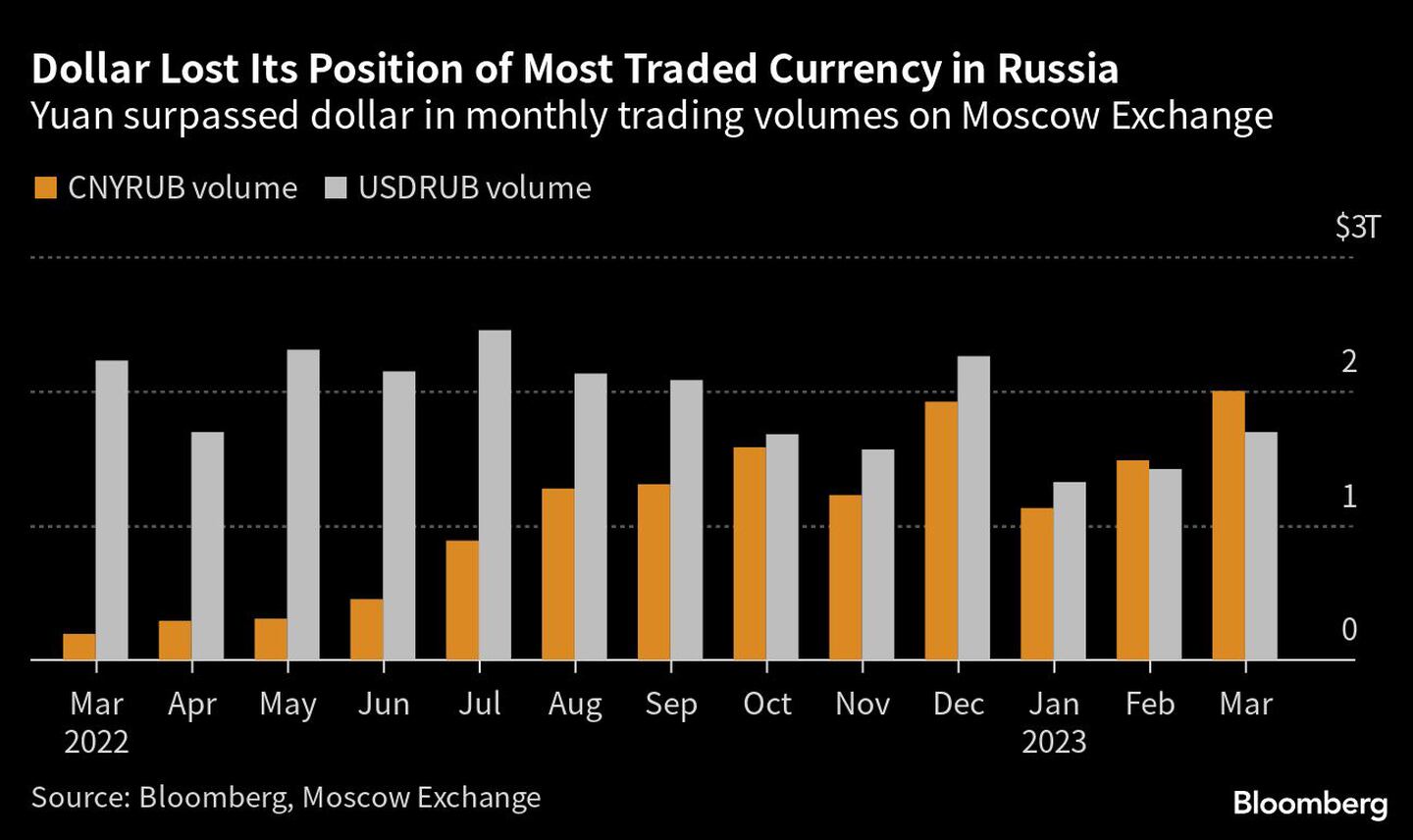  El yuan superó al dólar en volumen mensual de operaciones en la Bolsa de Moscúdfd