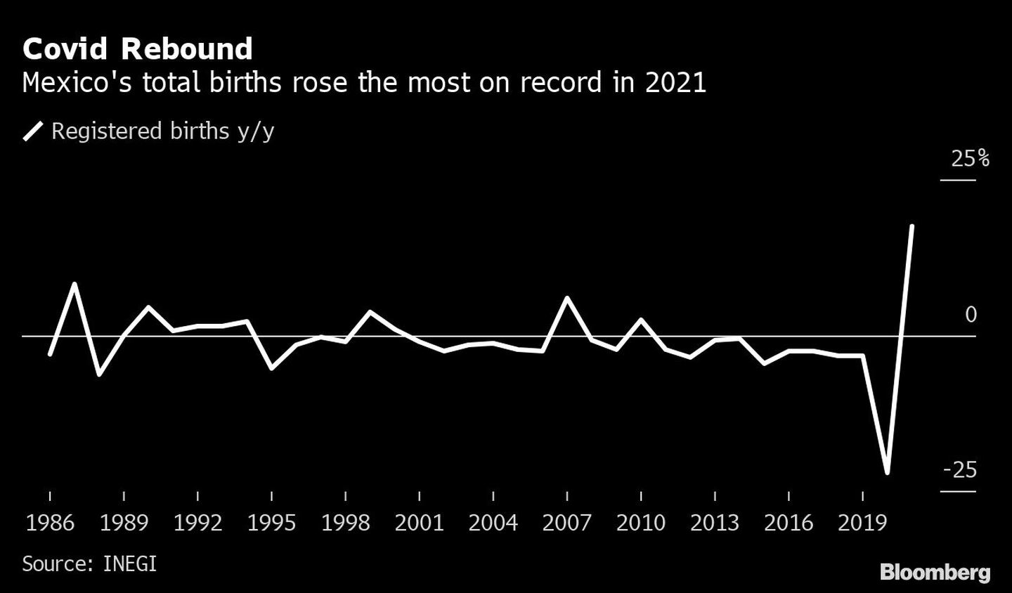 Covid Rebound | Mexico's total births rose the most on record in 2021dfd