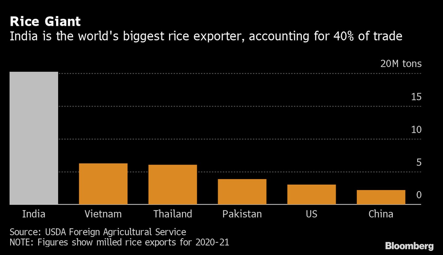 A Índia está entre os maiores exportadores de arroz, responsável por 40% dos negóciosdfd