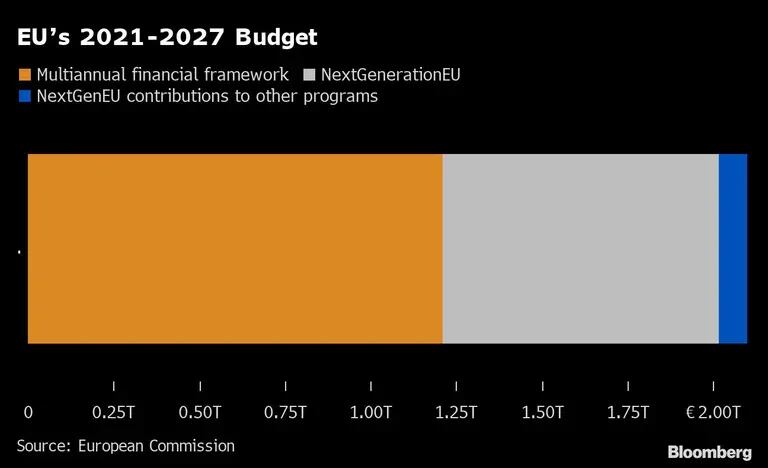 Presupuesto de la UE para 2021-2027dfd