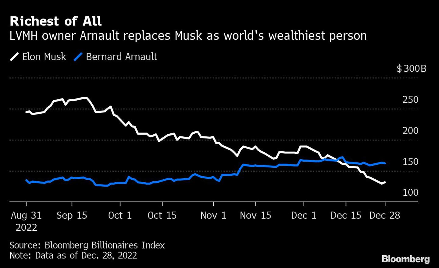  Arnault, propietario de LVMH, sustituye a Musk como la persona más rica del mundodfd