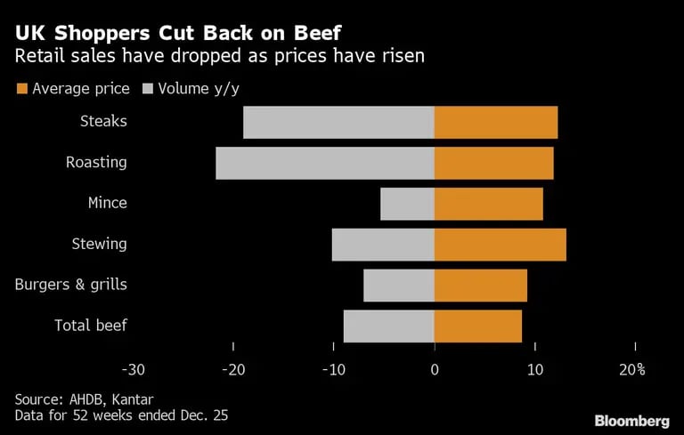 Los compradores del Reino Unido reducen el consumo de carne de vacuno | Las ventas minoristas han caído a medida que los precios han aumentadodfd