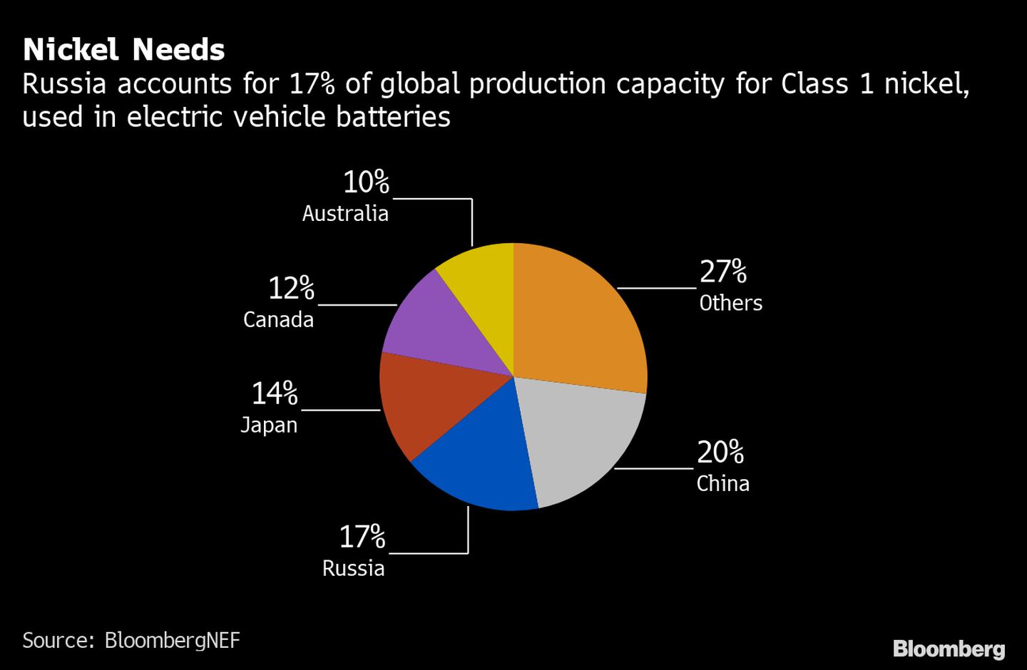 Rusia representa el 17% de la capacidad de producción mundial del níquel clase 1 que se utiliza en las baterías de los vehículos eléctricos. dfd