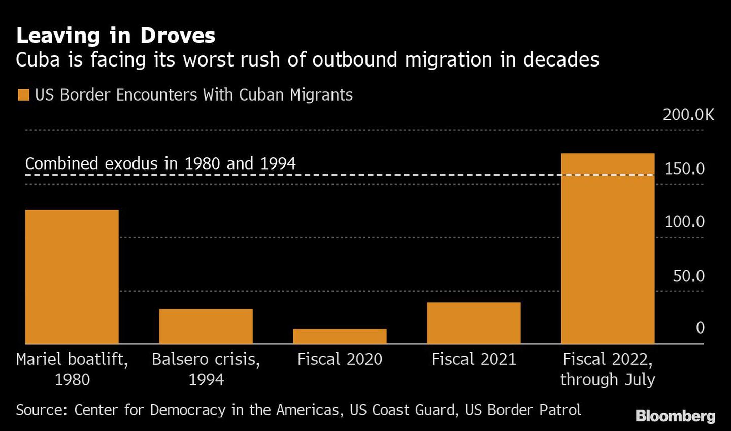 Cuba está experimentando su peor flujo migratorio hacia el exterior en décadasdfd