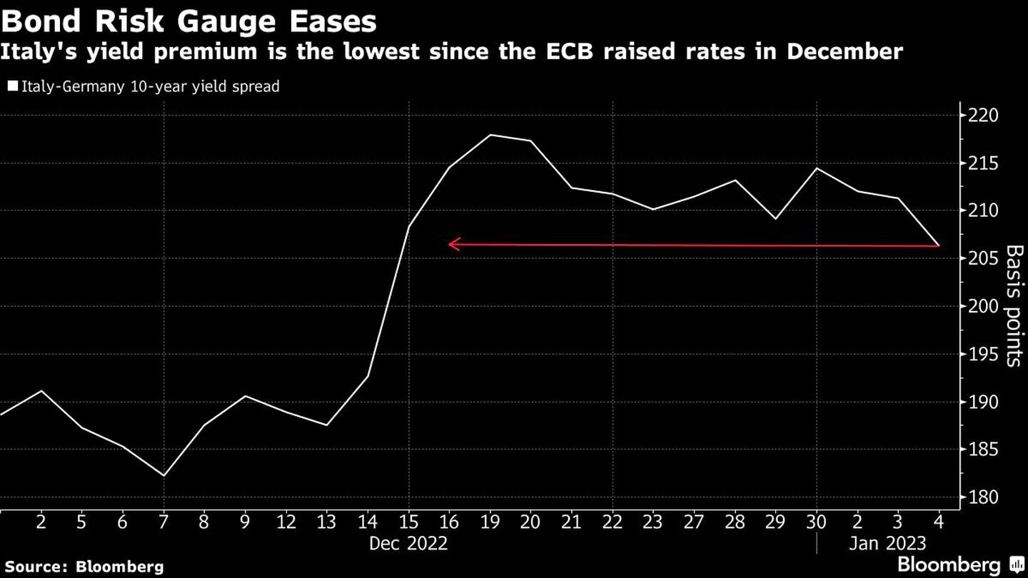 La prima de rendimiento de Italia es la más baja desde que el BCE subió las tasas en diciembredfd
