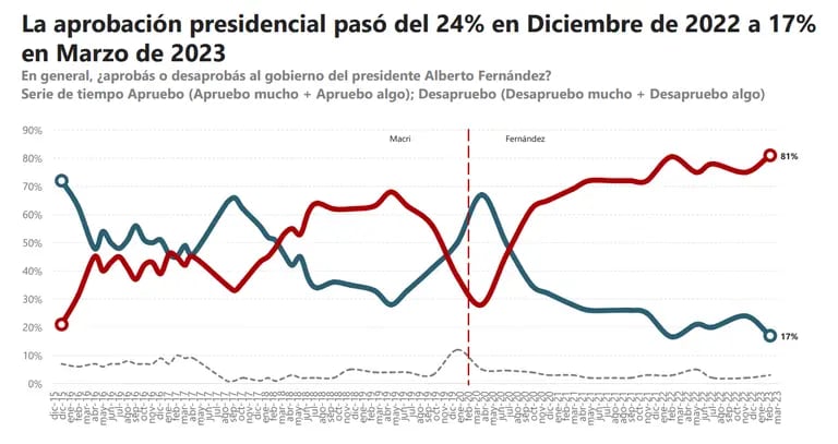 Comparación entre Mauricio Macri y Alberto Fernández (Fuente: ESPOP de UDESA)dfd