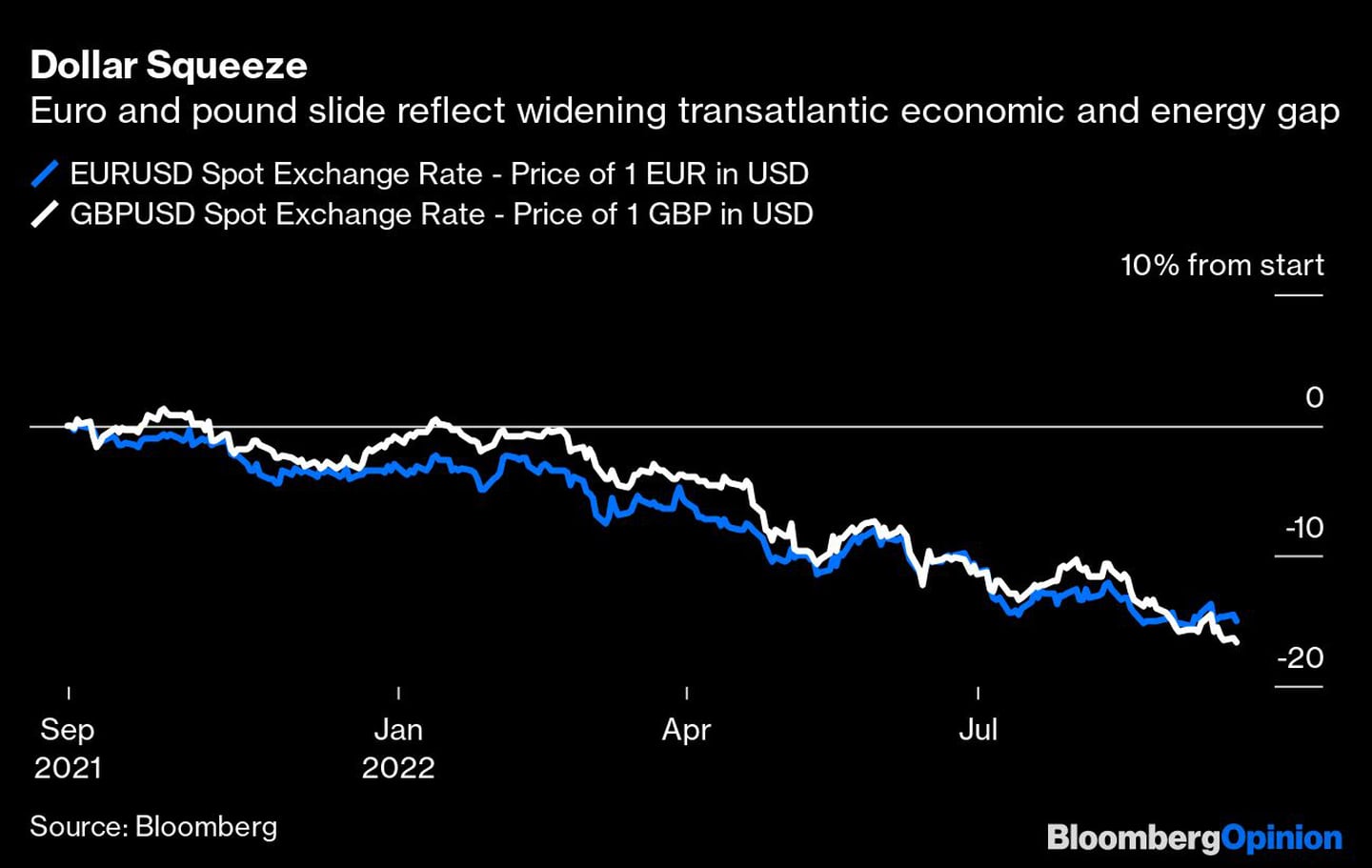 El euro y la libra reflejan el aumento de la brecha económica y energética transatlánticadfd